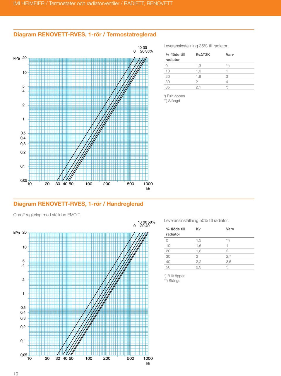 kpa 0 0 5 4 % flöde till KvΔTK Varv radiator 0,3 **) 0,6 0,8 3 30 4 35, *) *) Fullt öppen **) Stängd 0,5 0,4 0,3 0, 0, 0,05 0 0 30 40 50 00 00
