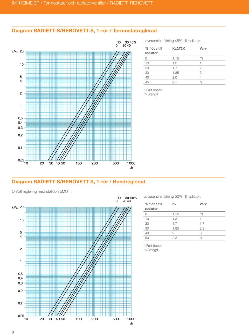 kpa 0 0 5 4 % flöde till KvΔTK Varv radiator 0,5 **) 0,3 0,7 30,85 3 40,0 4 45, *) *) Fullt öppen **) Stängd 0,5 0,4 0,3 0, 0, 0,05 0 0 30 40 50 00 00