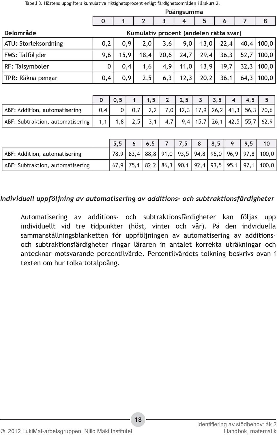 100,0 RF: Talsymboler 0 0,4 1,6 4,9 11,0 13,9 19,7 32,3 100,0 TPR: Räkna pengar 0,4 0,9 2,5 6,3 12,3 20,2 36,1 64,3 100,0 0 0,5 1 1,5 2 2,5 3 3,5 4 4,5 5 ABF: Addition, automatisering 0,4 0 0,7 2,2