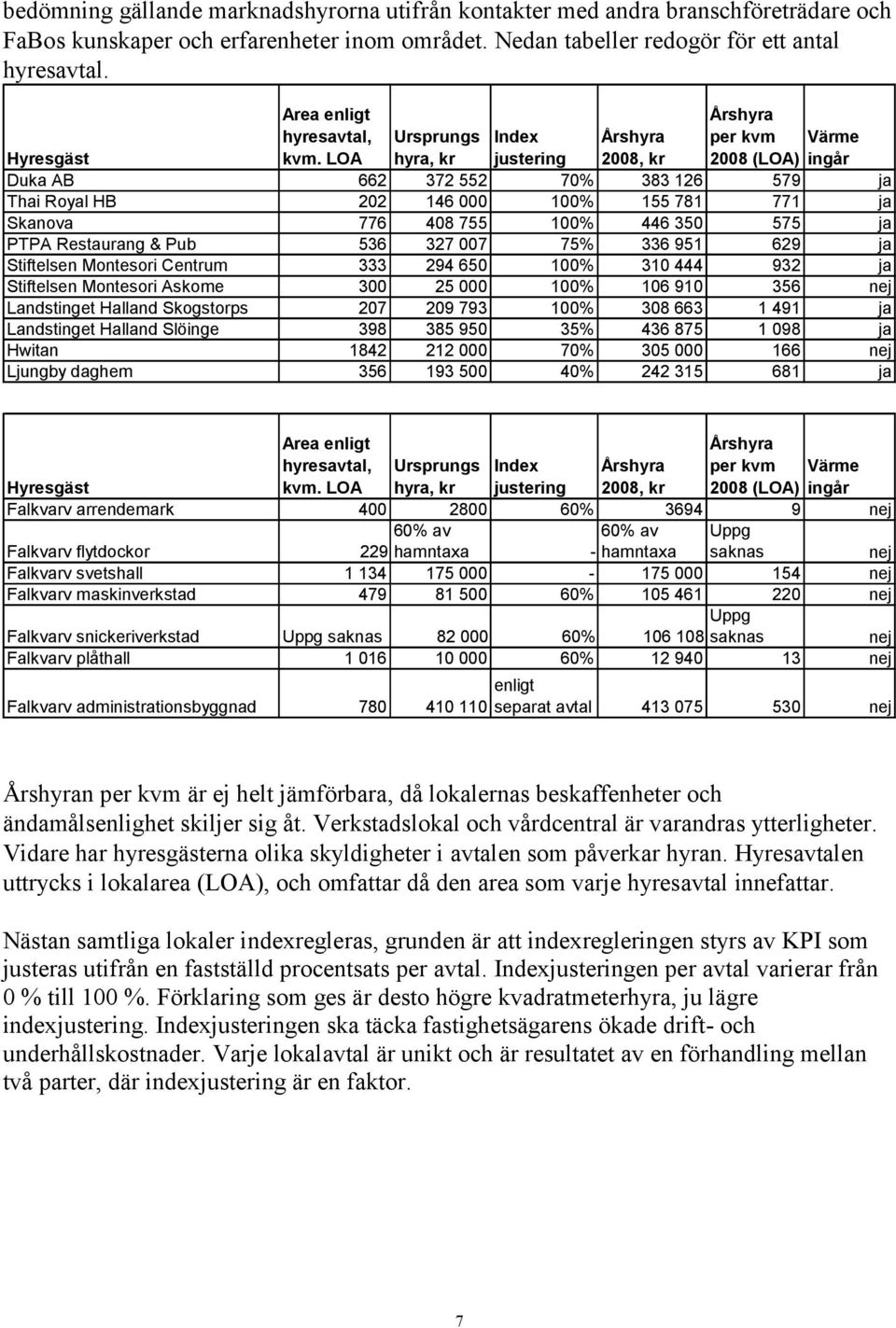 LOA Årshyra per kvm Värme 2008 (LOA) ingår Ursprungs Index Årshyra Hyresgäst hyra, kr justering 2008, kr Duka AB 662 372 552 70% 383 126 579 ja Thai Royal HB 202 146 000 100% 155 781 771 ja Skanova
