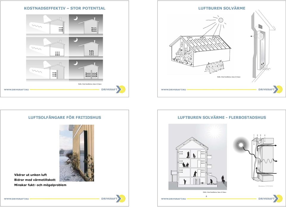 LUFTBUREN SOLVÄRME - FLERBOSTADSHUS Vädrar ut unken luft Bidrar med värmetillskott