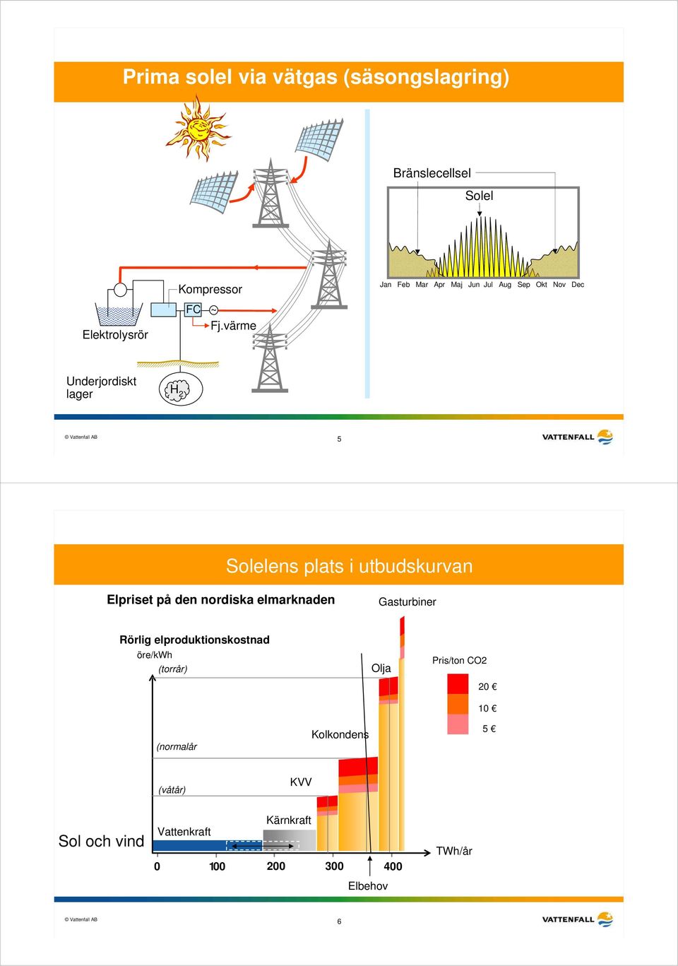 utbudskurvan Elpriset på den nordiska elmarknaden Gasturbiner Rörlig elproduktionskostnad öre/kwh (torrår)