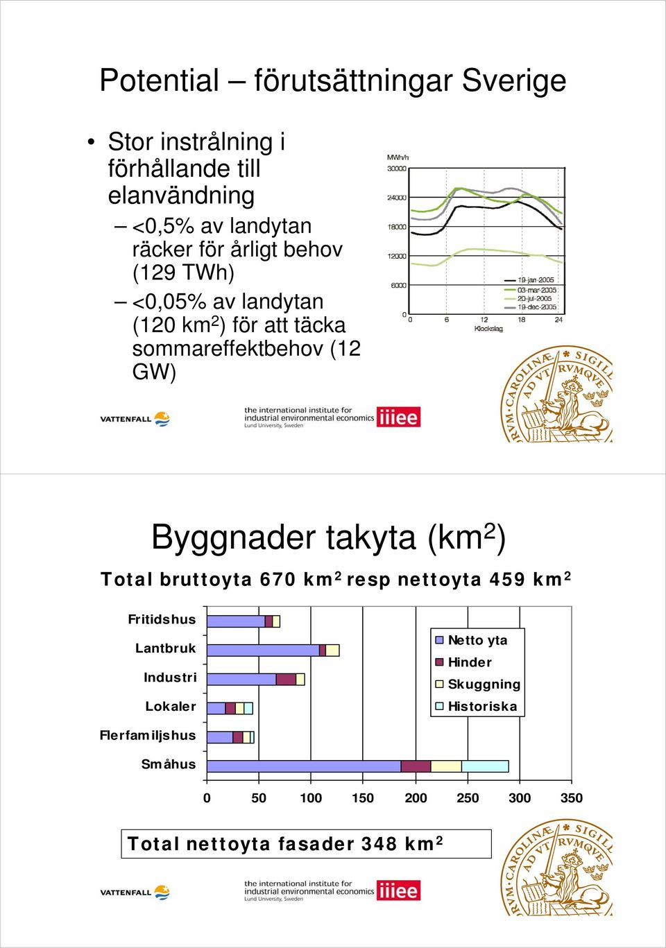 takyta (km 2 ) Total bruttoyta 670 km 2 resp nettoyta 459 km 2 Fritidshus Lantbruk Industri Lokaler Netto yta