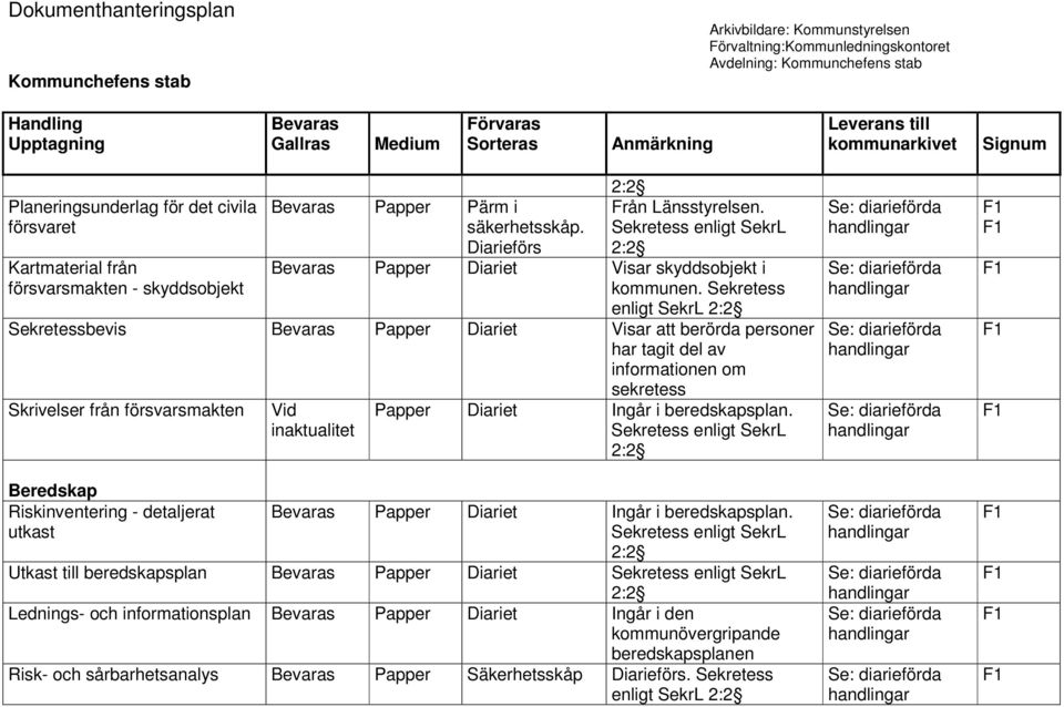 Sekretess enligt SekrL 2:2 Sekretessbevis Papper Diariet Visar att berörda personer har tagit del av informationen om sekretess Skrivelser från försvarsmakten Beredskap Riskinventering - detaljerat