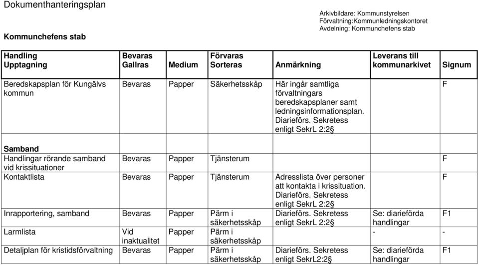 Sekretess enligt SekrL 2:2 F Samband ar rörande samband Papper Tjänsterum F vid krissituationer Kontaktlista Papper Tjänsterum Adresslista över personer