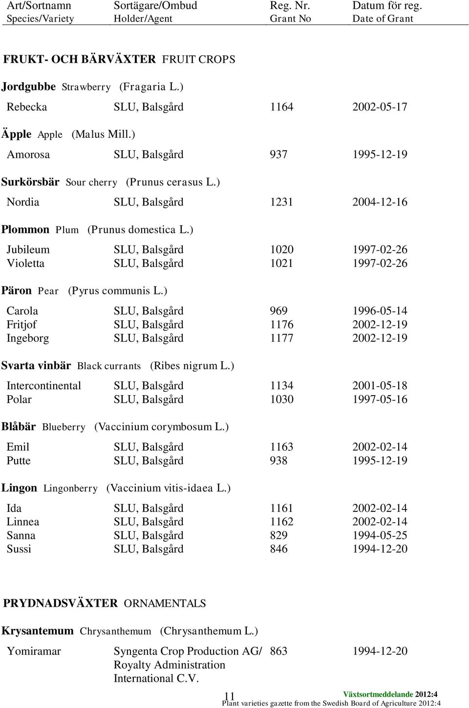 ) Nordia SLU, Balsgård 1231 2004-12-16 Plommon Plum (Prunus domestica L.) Jubileum SLU, Balsgård 1020 1997-02-26 Violetta SLU, Balsgård 1021 1997-02-26 Päron Pear (Pyrus communis L.