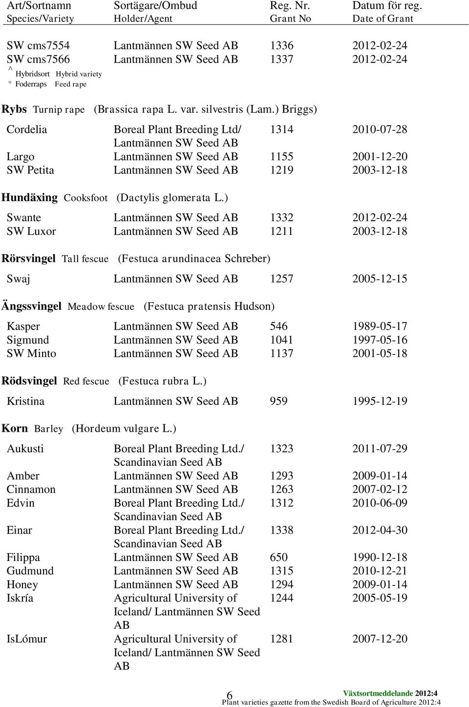 ) Briggs) Cordelia Boreal Plant Breeding Ltd/ 1314 2010-07-28 Lantmännen SW Seed Largo Lantmännen SW Seed 1155 2001-12-20 SW Petita Lantmännen SW Seed 1219 2003-12-18 Hundäxing Cooksfoot (Dactylis