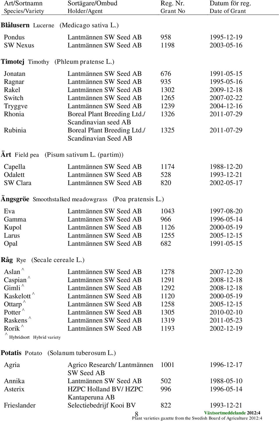 ) Jonatan Lantmännen SW Seed 676 1991-05-15 Ragnar Lantmännen SW Seed 935 1995-05-16 Rakel Lantmännen SW Seed 1302 2009-12-18 Switch Lantmännen SW Seed 1265 2007-02-22 Tryggve Lantmännen SW Seed 1239