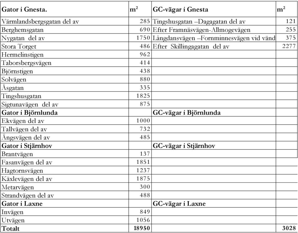 Fornminnesvägen vid vändplan375 Stora Torget 486 Efter Skillingagatan del av 2277 Hermelinstigen 962 Taborsbergsvägen 414 Björnstigen 438 Solvägen 880 Åsgatan 335 Tingshusgatan 1825