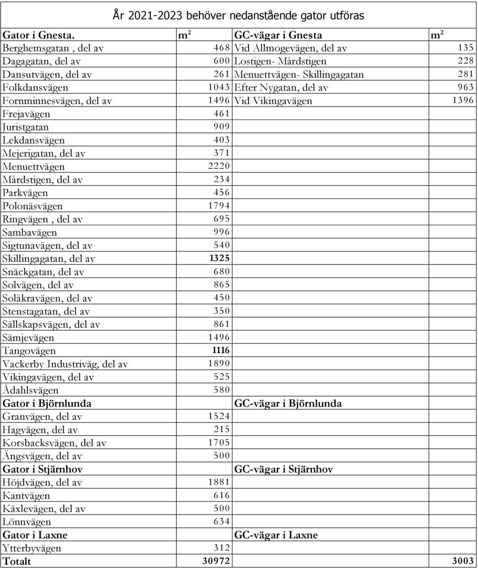1043 Efter Nygatan, del av 963 Fornminnesvägen, del av 1496 Vid Vikingavägen 1396 Frejavägen 461 Juristgatan 909 Lekdansvägen 403 Mejerigatan, del av 371 Menuettvägen 2220 Mårdstigen, del av 234