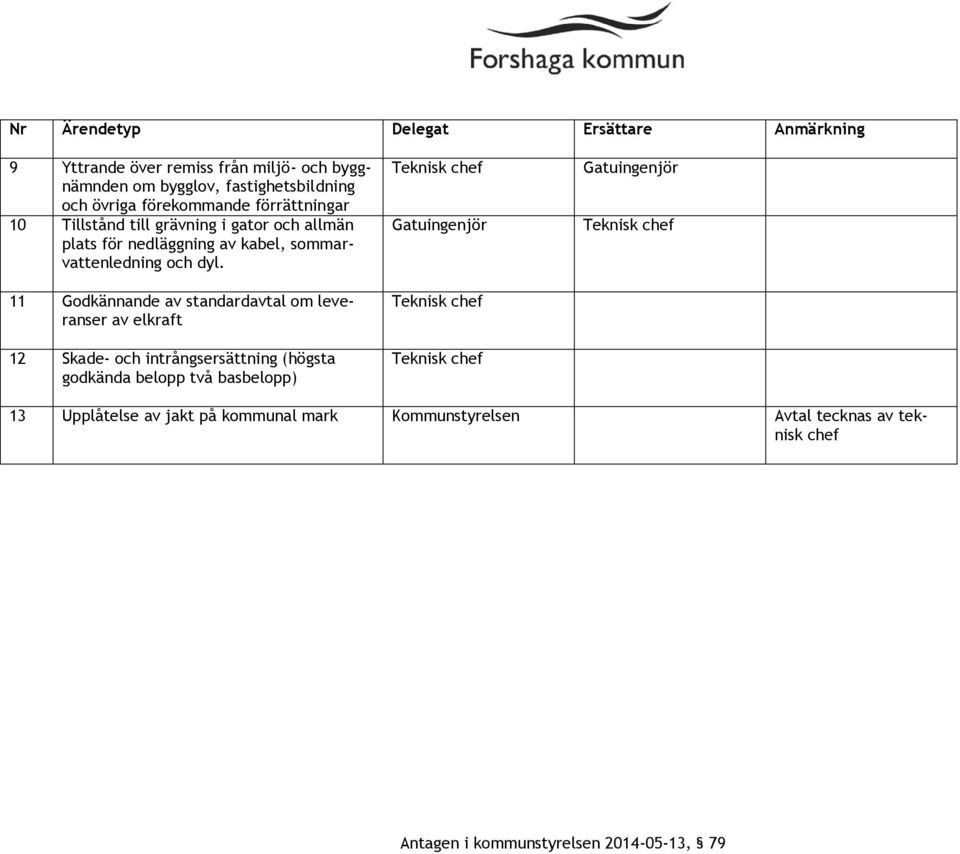 dyl. 11 Godkännande av standardavtal om leveranser av elkraft 12 Skade- och intrångsersättning (högsta godkända