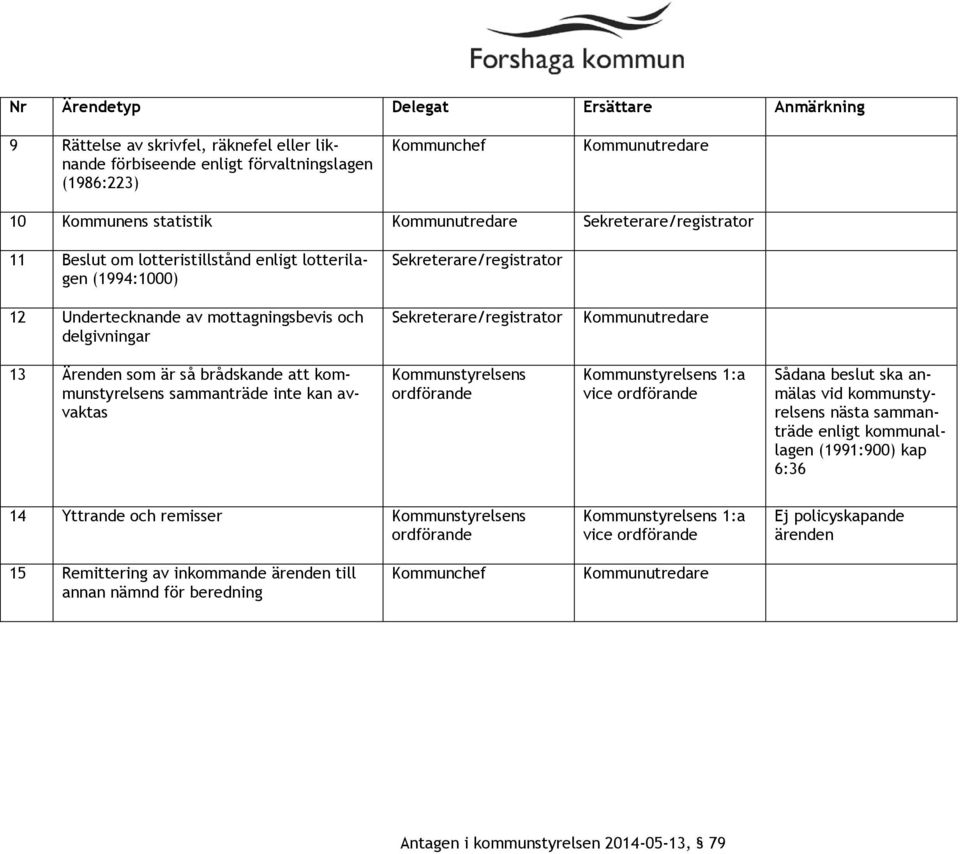 Sekreterare/registrator Kommunutredare 13 Ärenden som är så brådskande att kommunstyrelsens sammanträde inte kan avvaktas vice Sådana beslut ska anmälas vid