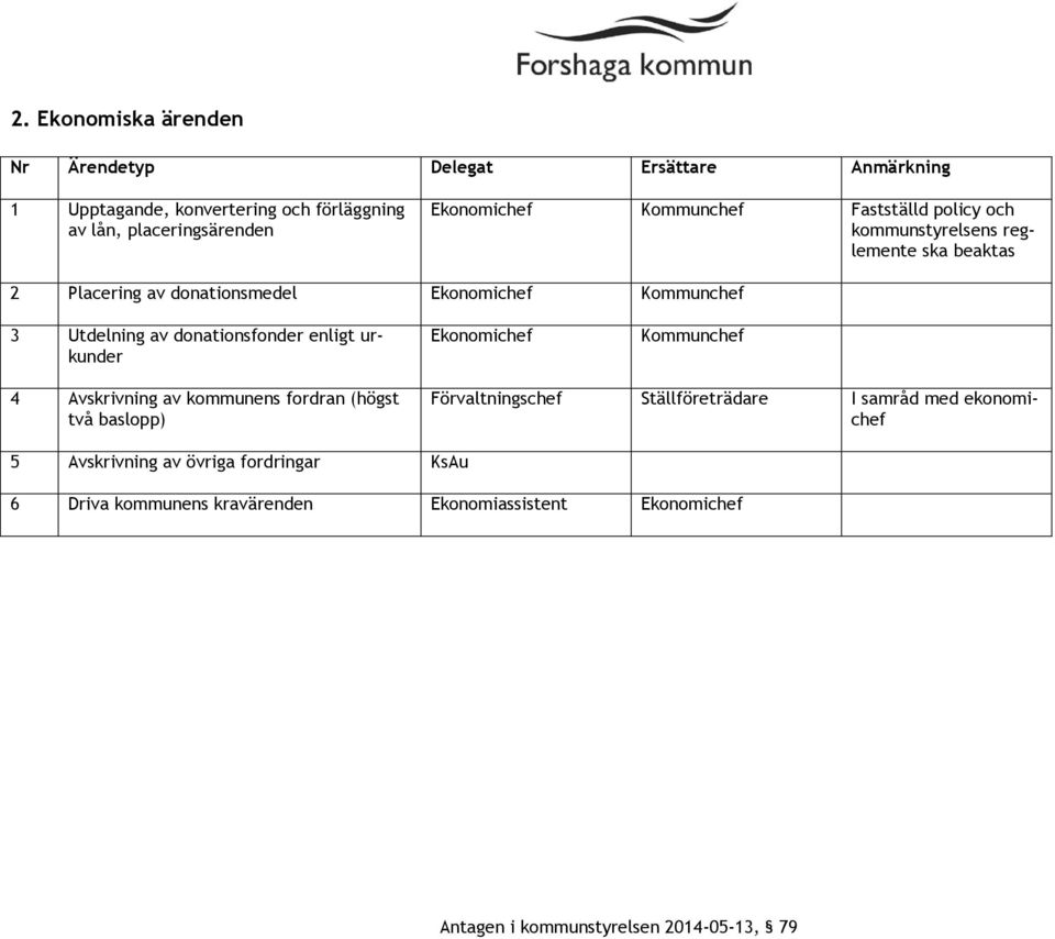 donationsfonder enligt urkunder Ekonomichef 4 Avskrivning av kommunens fordran (högst två baslopp) Förvaltningschef