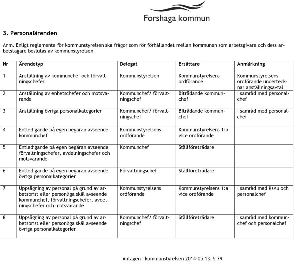 personalkategorier / förvaltningschef 4 Entledigande på egen begäran avseende kommunchef vice 5 Entledigande på egen begäran avseende förvaltningschefer, avdelningschefer och motsvarande