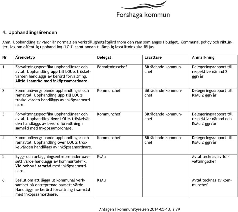 Upphandling upp till LOU:s tröskelvärden handläggs av berörd förvaltning. Alltid i samråd med inköpssamordnare.