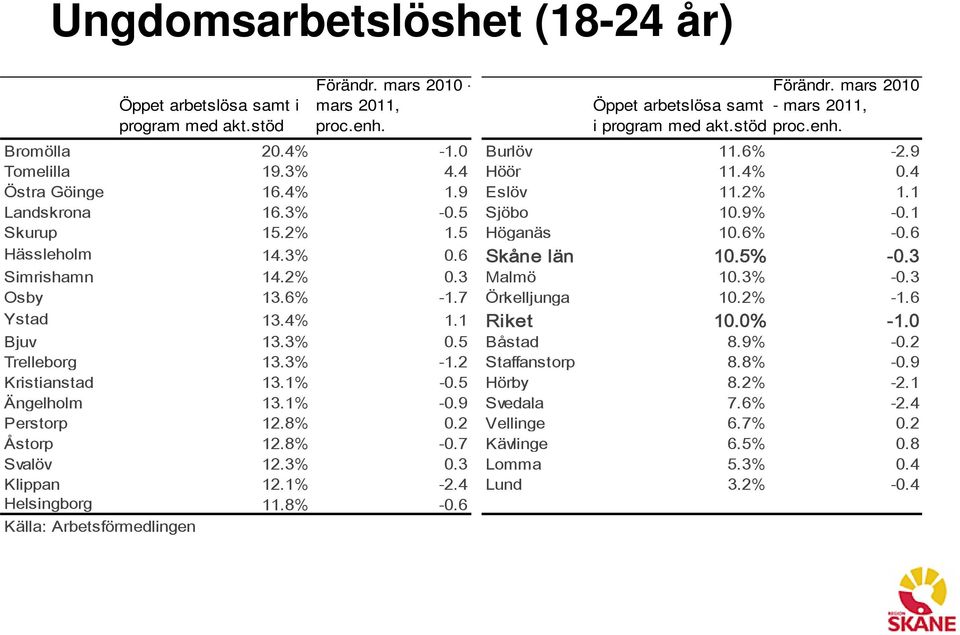 6 Skåne län 10.5% -0.3 Simrishamn 14.2% 0.3 Malmö 10.3% -0.3 Osby 13.6% -1.7 Örkelljunga 10.2% -1.6 Ystad 13.4% 1.1 Riket 10.0% -1.0 Bjuv 13.3% 0.5 Båstad 8.9% -0.2 Trelleborg 13.3% -1.