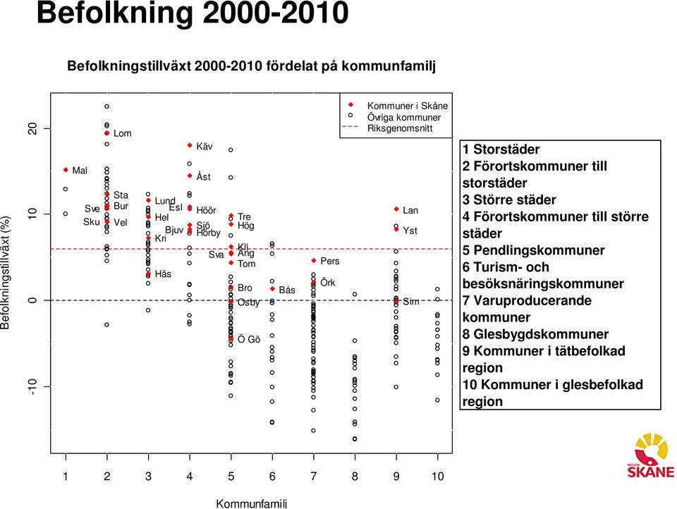 1 Storstäder 2 Förortskommuner till storstäder 3 Större städer 4 Förortskommuner till större städer 5 Pendlingskommuner 6 Turism- och