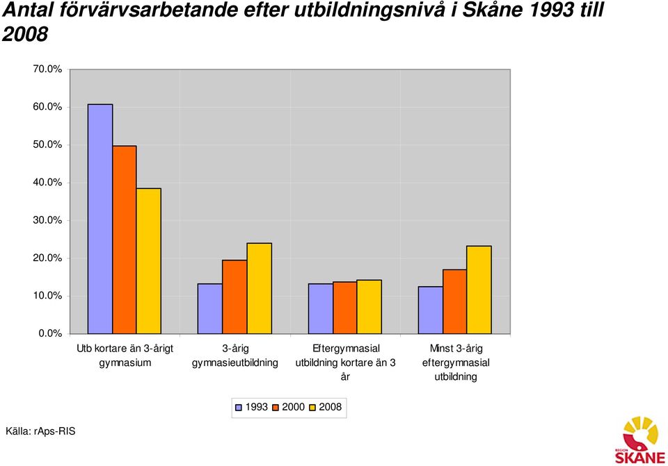 0% Utb kortare än 3-årigt gymnasium 3-årig gymnasieutbildning