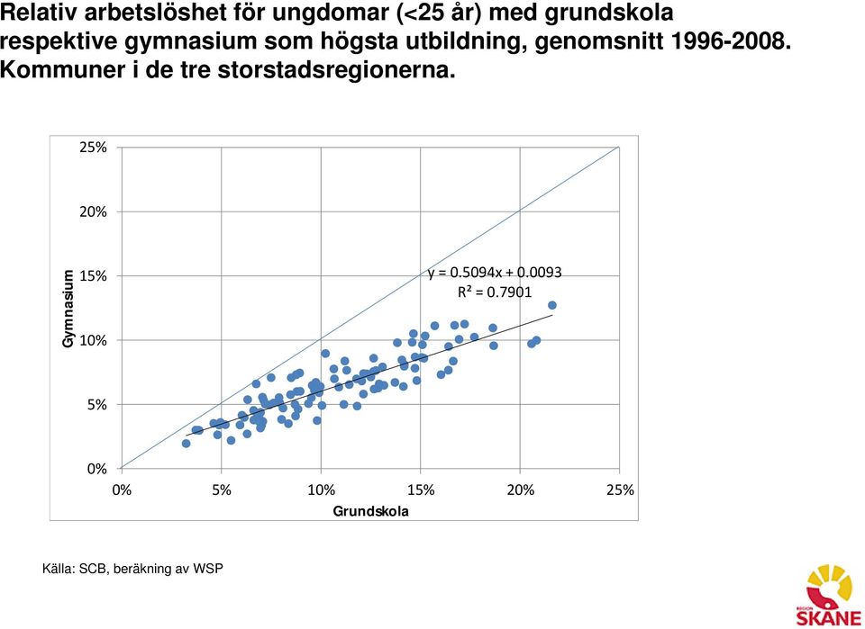 Kommuner i de tre storstadsregionerna. 25% 20% Gymnasium 15% 10% y = 0.