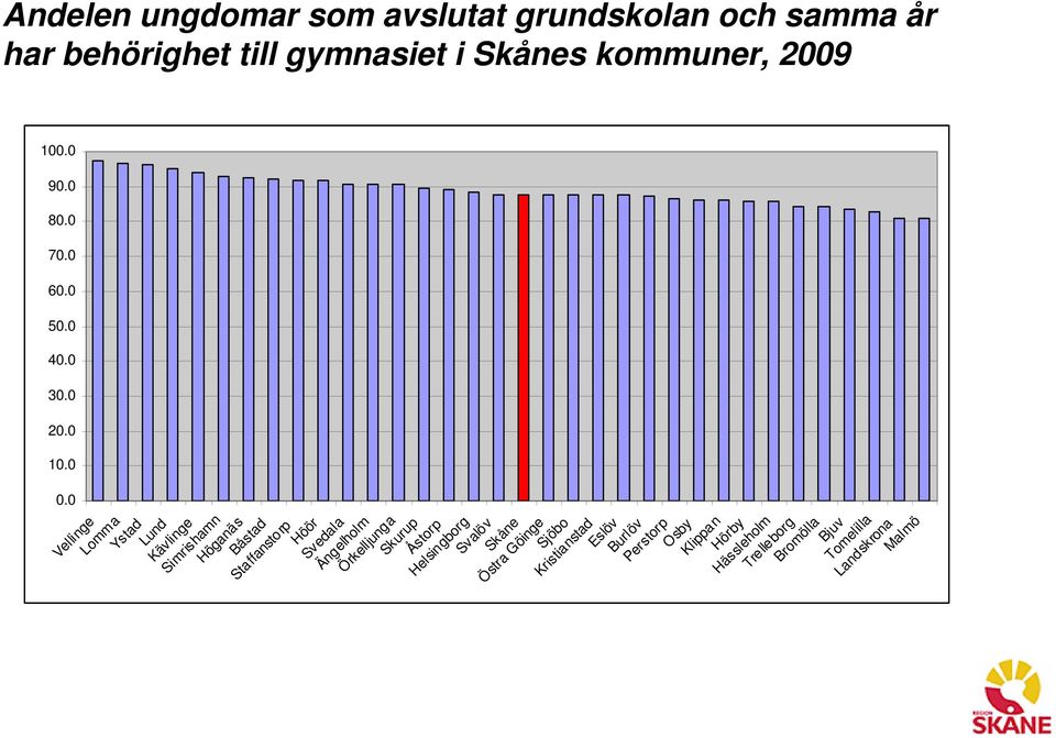 0 Vellinge Lomma Ystad Lund Kävlinge Simrishamn Höganäs Båstad Staffanstorp Höör Svedala Ängelholm Örkelljunga