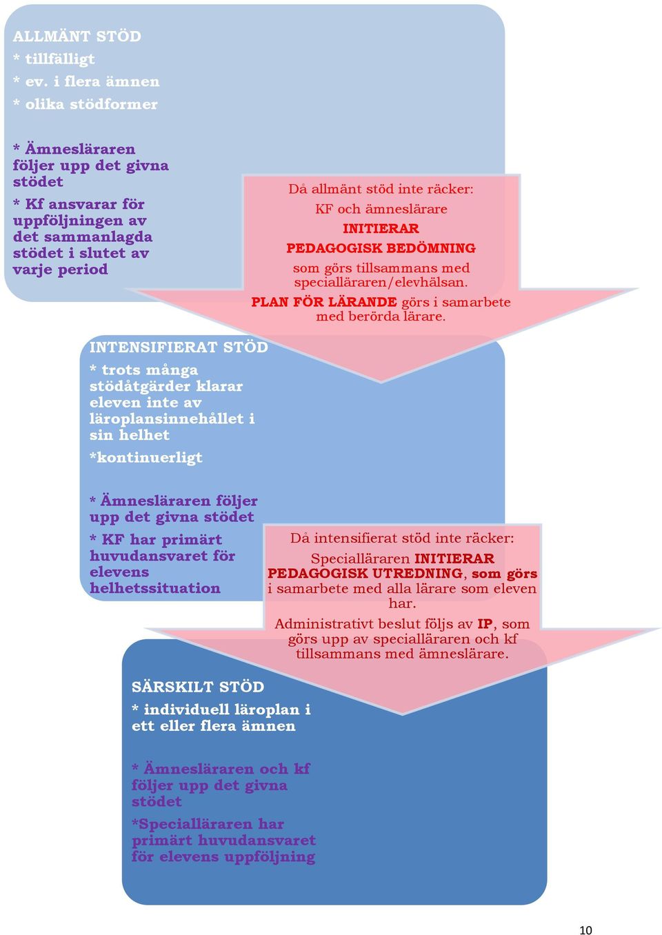 ämneslärare INITIERAR PEDAGOGISK BEDÖMNING som görs tillsammans med specialläraren/elevhälsan. PLAN FÖR LÄRANDE görs i samarbete med berörda lärare.