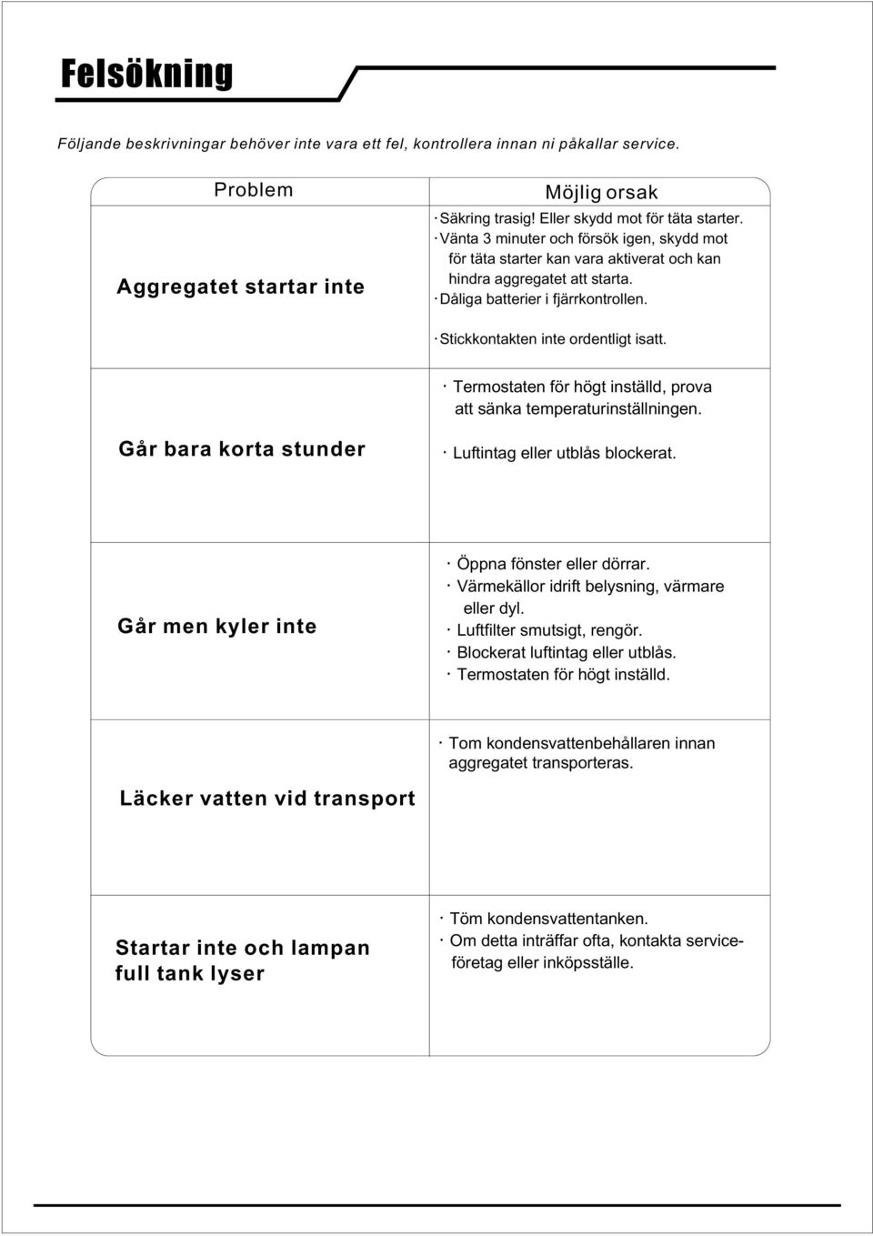 Termostaten för högt inställd, prova att sänka temperaturinställningen. Går bara korta stunder Luftintag eller utblås blockerat. Går men kyler inte Öppna fönster eller dörrar.