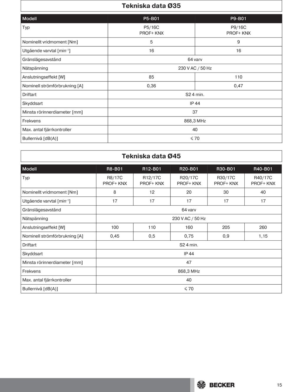 antal fjärrkontroller 40 Bullernivå [db(a)] 70 Tekniska data Ø45 Modell R8-B01 R12-B01 R20-B01 R30-B01 R40-B01 Typ R8/17C PROF+ KNX R12/17C PROF+ KNX R20/17C PROF+ KNX R30/17C PROF+ KNX R40/17C PROF+