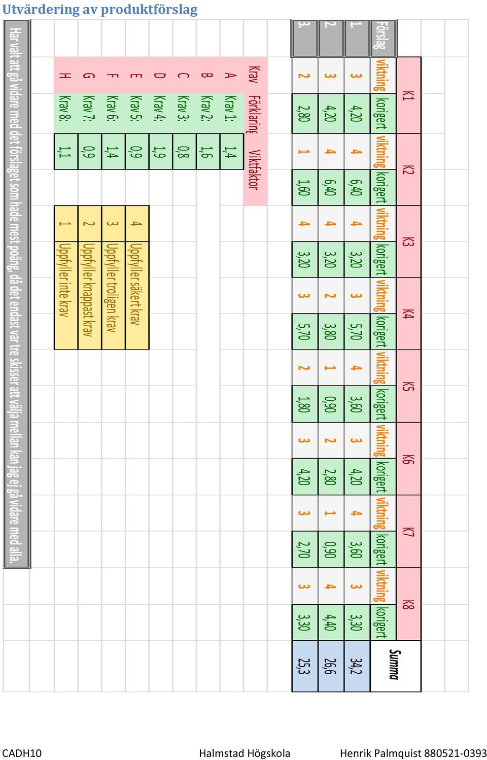 2 2,80 1 1,60 4 3,20 3 5,70 2 1,80 3 4,20 3 2,70 3 3,30 25,3 K8 Summa Krav Förklaring A Krav 1: 1,4 B Krav 2: 1,6 C Krav 3: 0,8 D Krav 4: 1,9 Viktfaktor E Krav 5: 0,9 4 F Krav 6: 1,4 3 G Krav 7: