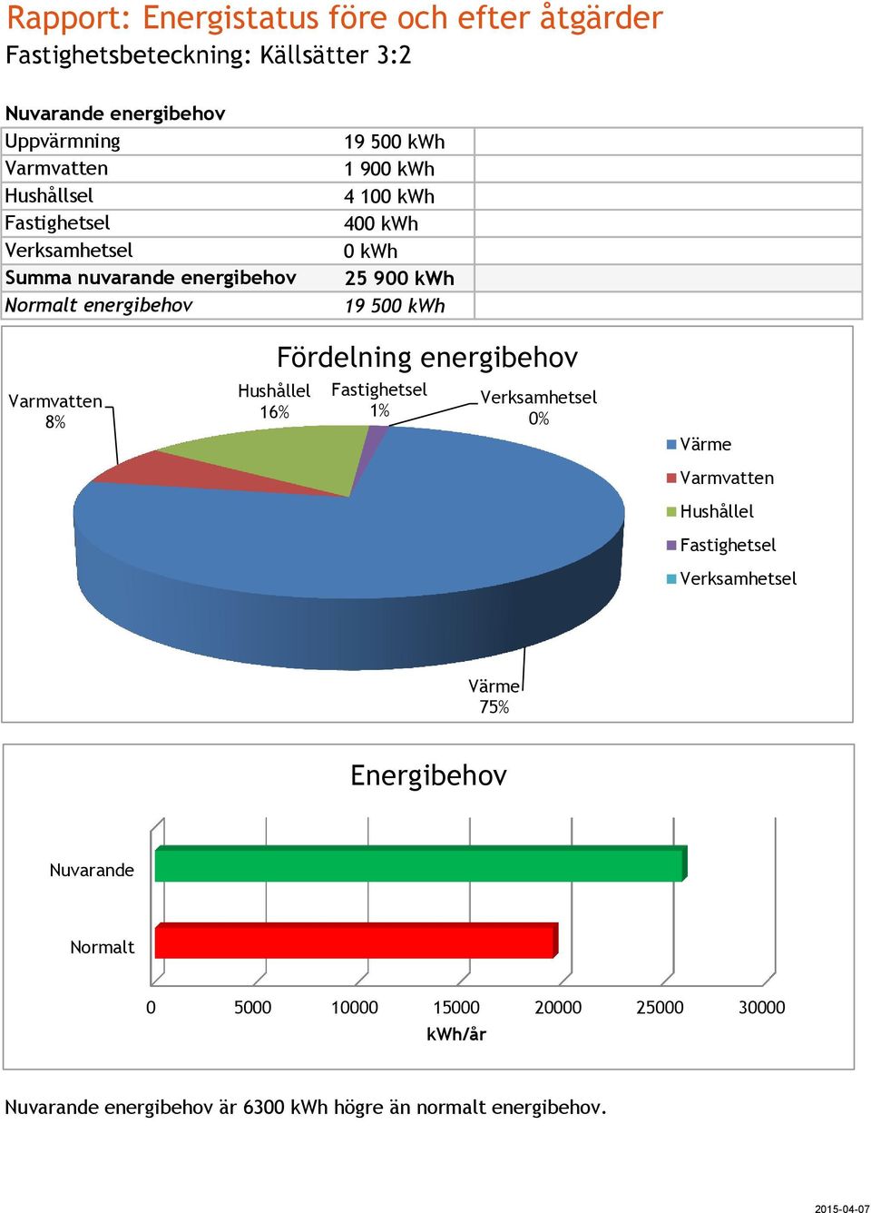 Varmvatten 8% Hushållel 16% Fördelning energibehov Fastighetsel 1% Verksamhetsel 0% Värme Varmvatten Hushållel Fastighetsel Verksamhetsel Värme