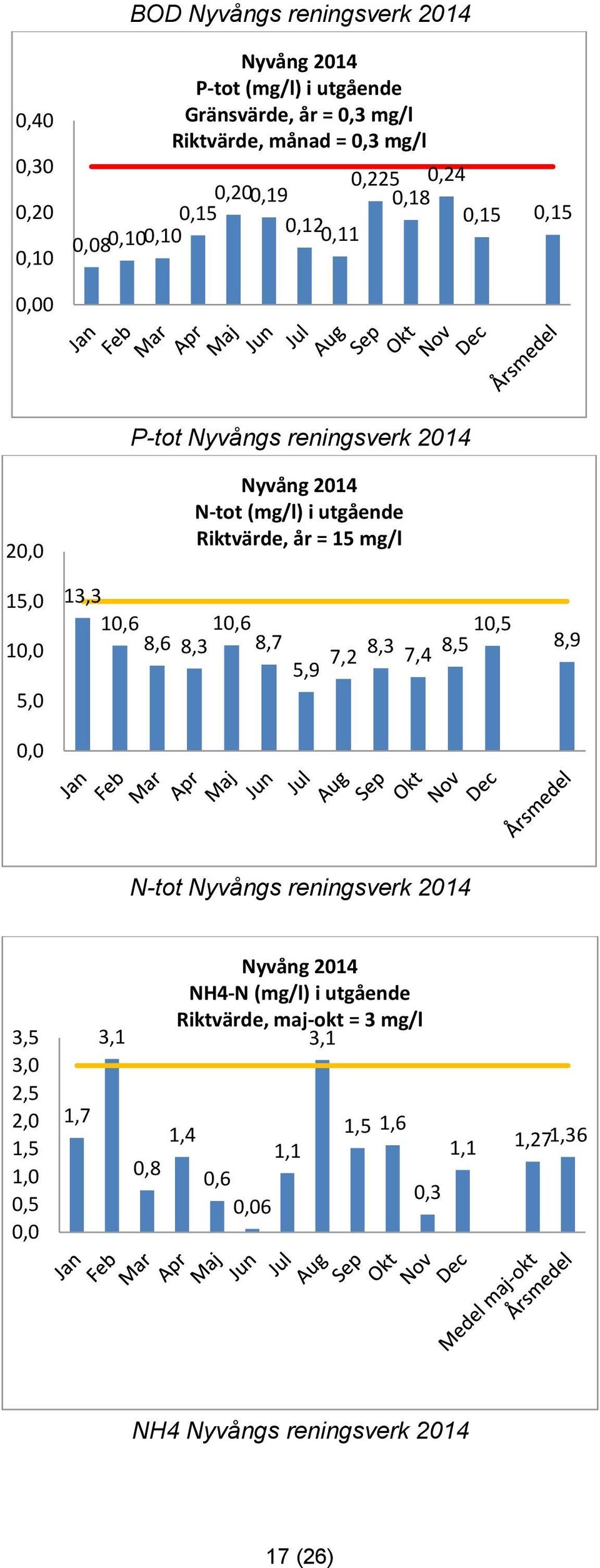 2014 N-tot (mg/l) i utgående Riktvärde, år = 15 mg/l 5,9 7,2 8,3 7,4 8,5 10,5 8,9 N-tot Nyvångs reningsverk 2014 3,5 3,0 2,5 2,0 1,5 1,0 0,5 0,0 1,7