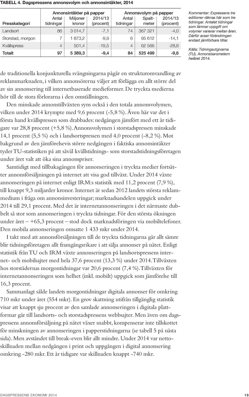 (procent) Landsort 86 3 014,7-7,1 74 367 321-4,0 Storstad, morgon 7 1 873,2-9,9 6 95 612-14,1 Kvällspress 4 501,4-19,5 4 62 566-28,8 Totalt 97 5 389,3-9,4 84 525 499-9,6 Kommentar: Expressens tre