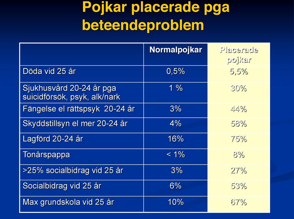 3% 44% Skyddstillsyn el mer 20-24 år 4% 58% Lagförd 20-24 år 16% 75% Tonårspappa < 1% 8%