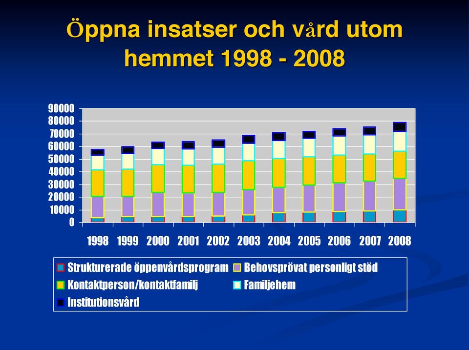2004 2005 2006 2007 2008 Strukturerade öppenvårdsprogram