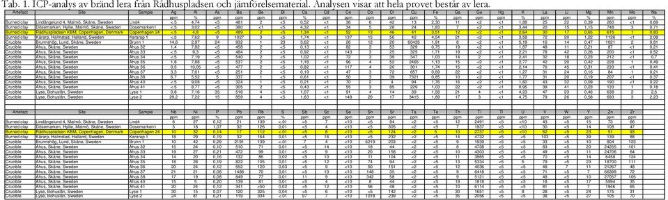 Malmö, Skåne, Sweden Lind4 <.5 4,74 <5 481 2 <5 0,52 <1 36 6 42 13 2,30 11 <2 <1 1,88 25 22 0,39 260 <1 0,69 Burned clay Dösemarken, Hyllie, Malmö, Skåne, Sweden Dosemarken1 <.