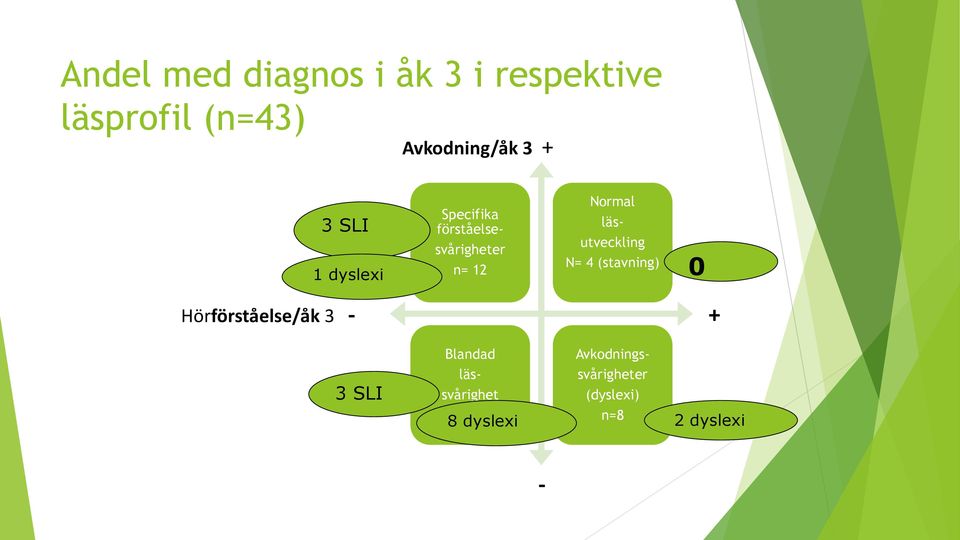 läsutveckling N= 4 (stavning) 0 Hörförståelse/åk 3 - + 3 SLI Blandad