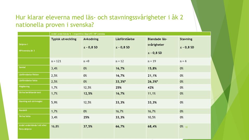 0,8 SD - 0,8 SD n = 121 n =8 n = 12 n = 19 n = 4 Samtal Läsförståelse fiktion Läsförståelse fakta Högläsning Skriva berättande text 3,4% 0% 16,7% 15,8% 0% 2,5% 0% 16,7% 21,1% 0%