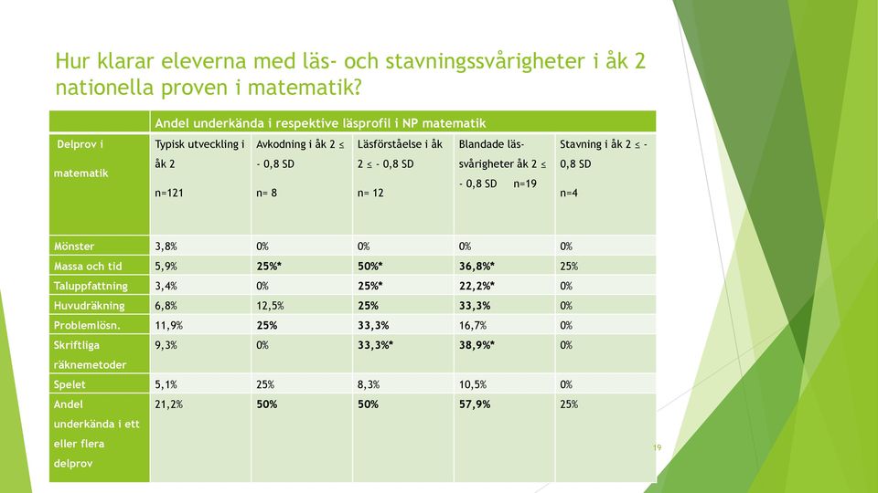 lässvårigheter åk 2 n=121 n= 8 n= 12-0,8 SD n=19 Stavning i åk 2-0,8 SD n=4 Mönster 3,8% 0% 0% 0% 0% Massa och tid 5,9% 25%* 50%* 36,8%* 25% Taluppfattning 3,4% 0%