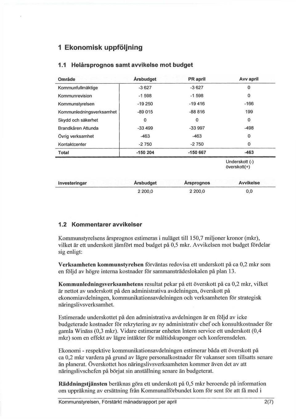 Kommunledningsverksamhet -89 015-88 816 199 Skydd och säkerhet 0 0 0 Brandkåren Attunda -33 499-33 997-498 övrig verksamhet -463-463 0 Kontaktcenter -2 750-2 750 0 Total -150 204-150 667-463