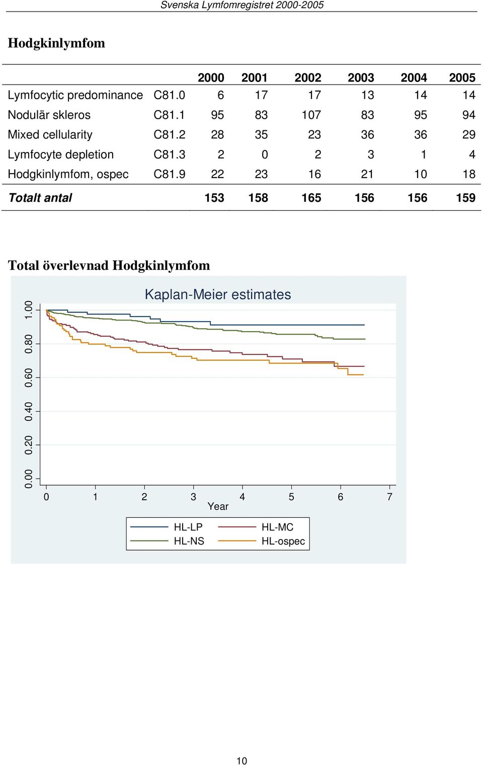 2 28 35 23 36 36 29 Lymfocyte depletion C81.3 2 0 2 3 1 4 Hodgkinlymfom, ospec C81.