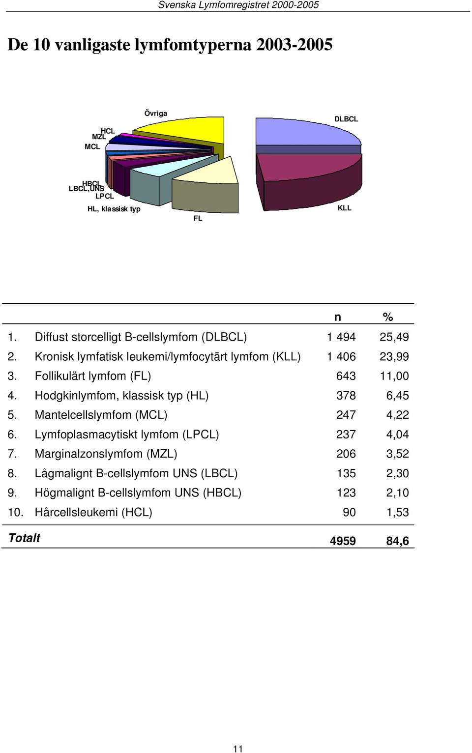 Follikulärt lymfom (FL) 643 11,00 4. Hodgkinlymfom, klassisk typ (HL) 378 6,45 5. Mantelcellslymfom (MCL) 247 4,22 6.