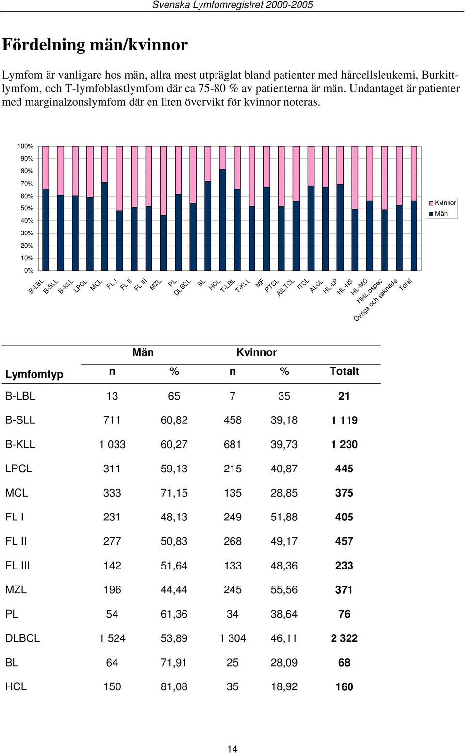 100% 90% 80% 70% 60% 50% 40% 30% 20% 10% 0% B-LBL B-SLL B-KLL LPCL MCL FL I FL II FL III MZL Män PL DLBCL BL HCL Kvinnor T-LBL T-KLL MF PTCL AILTCL ITCL ALCL HL-LP HL-NS Lymfomtyp n % n % Totalt