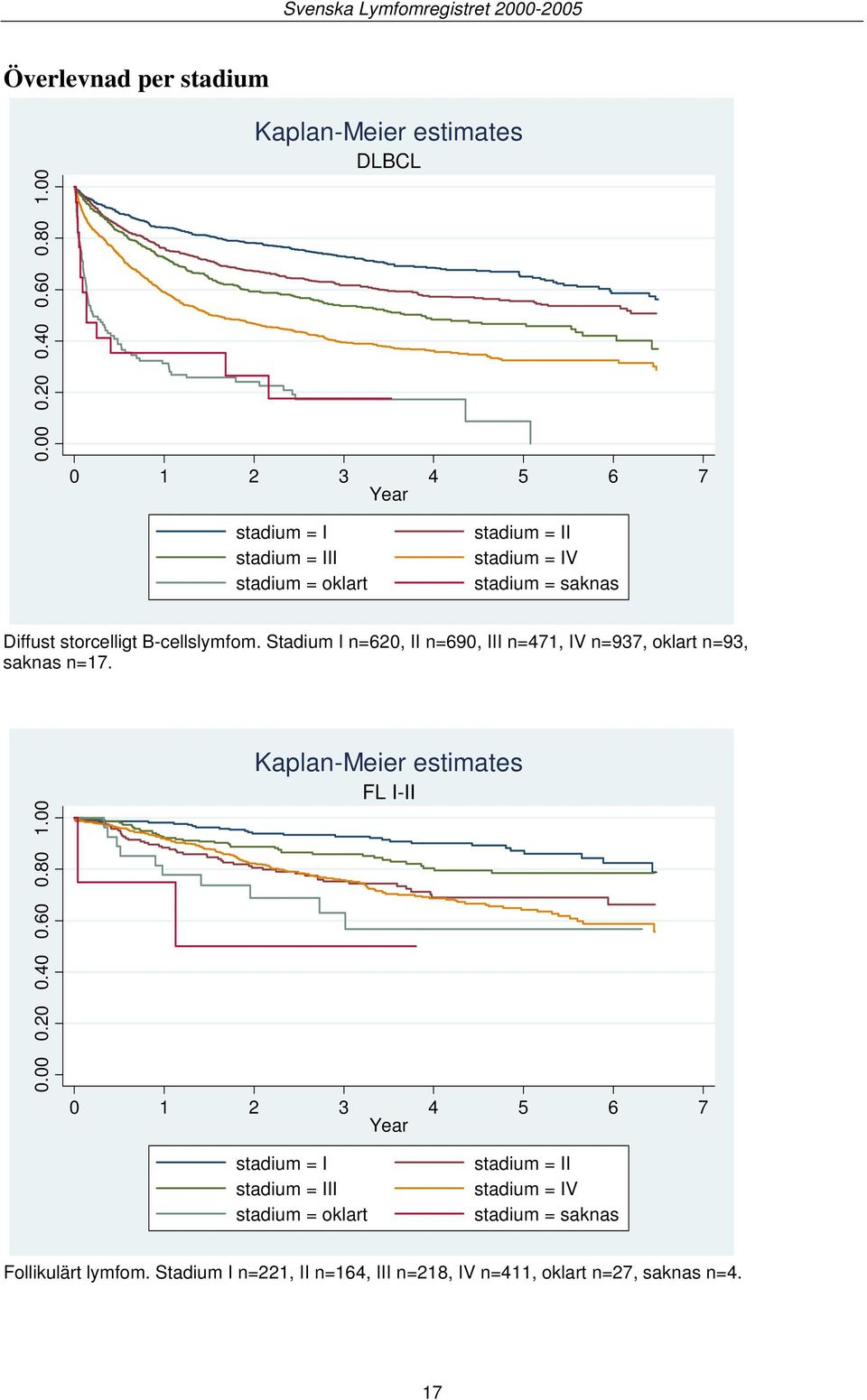 Stadium I n=620, II n=690, III n=471, IV n=937, oklart n=93, saknas n=17.