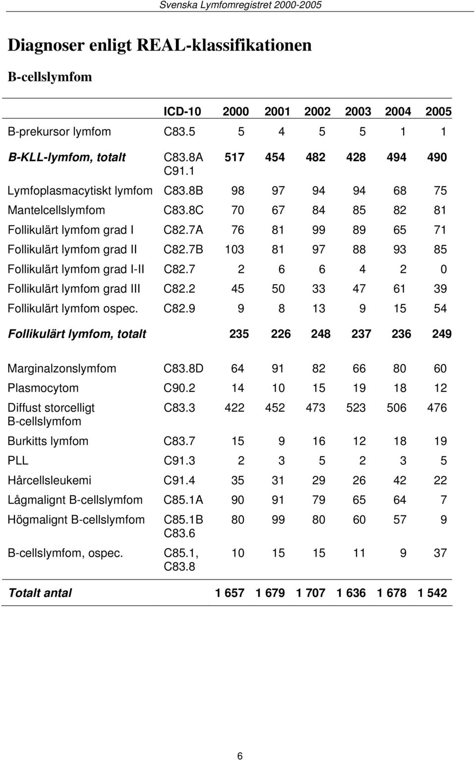 7A 76 81 99 89 65 71 Follikulärt lymfom grad II C82.7B 103 81 97 88 93 85 Follikulärt lymfom grad I-II C82.7 2 6 6 4 2 0 Follikulärt lymfom grad III C82.2 45 50 33 47 61 39 Follikulärt lymfom ospec.