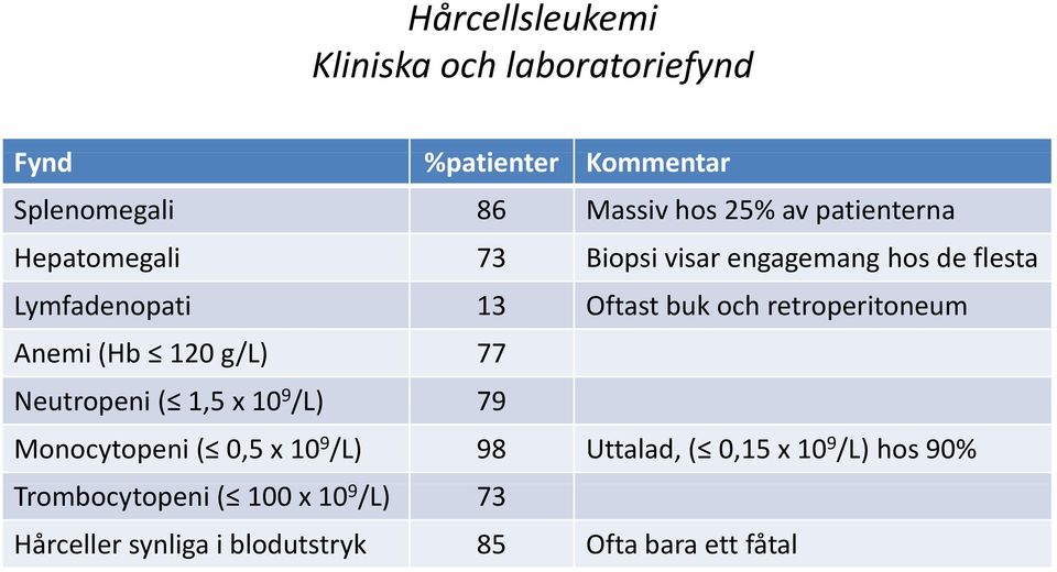 retroperitoneum Anemi (Hb 120 g/l) 77 Neutropeni ( 1,5 x 10 9 /L) 79 Monocytopeni ( 0,5 x 10 9 /L) 98