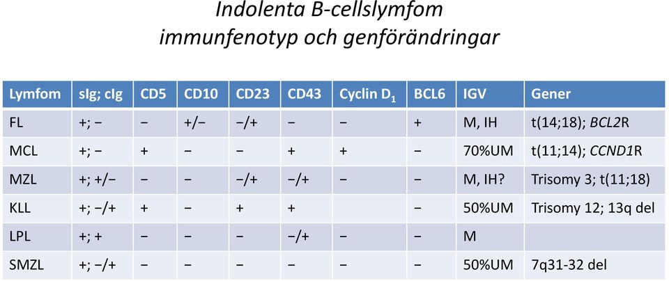 MCL +; + + + 70%UM t(11;14); CCND1R MZL +; +/ /+ /+ M, IH?
