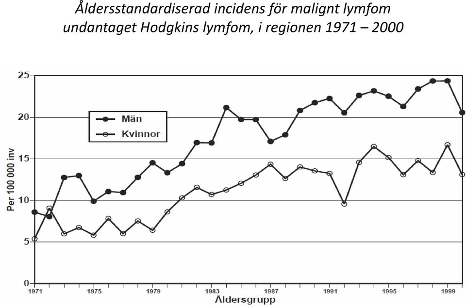 lymfom undantaget