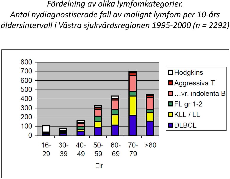 lymfom per 10 års åldersintervall i