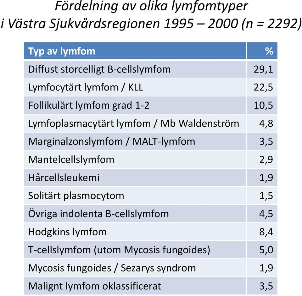 Marginalzonslymfom / MALT lymfom 35 3,5 Mantelcellslymfom 2,9 Hårcellsleukemi 1,9 Solitärt plasmocytom 1,5 Övriga indolenta B