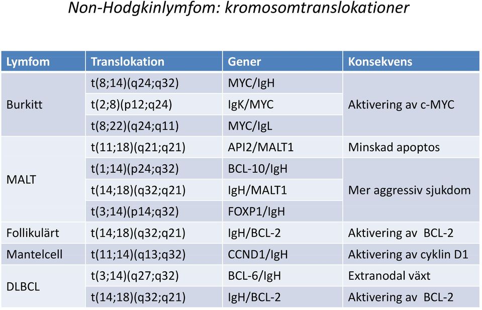 t(14;18)(q32;q21) t(3;14)(p14;q32) BCL 10/IgH IgH/MALT1 FOXP1/IgH Mer aggressiv sjukdom Follikulärt t(14;18)(q32;q21) IgH/BCL 2 Aktivering