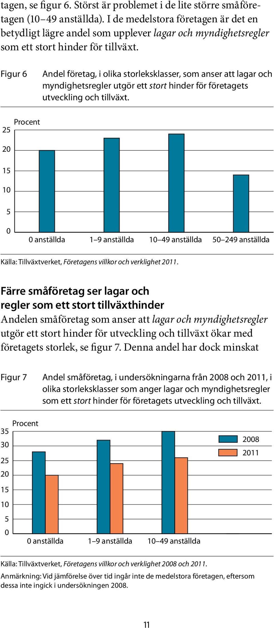 Figur 6 Andel företag, i olika storleksklasser, som anser att lagar och myndighetsregler utgör ett stort hinder för företagets utveckling och tillväxt.